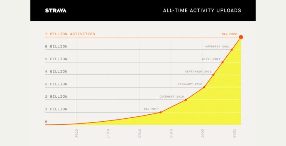 Strava usuarios