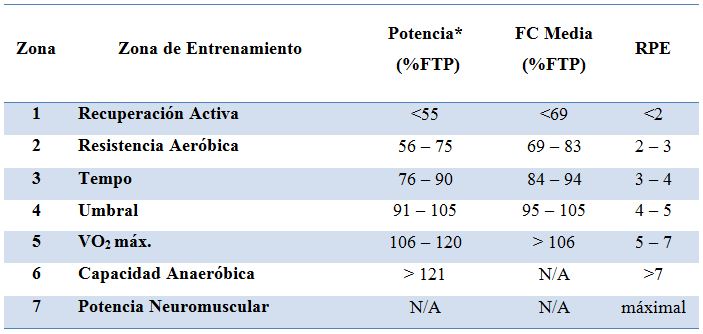 zonas potencia coggan